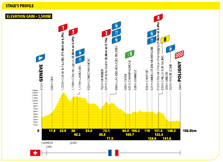 Das Profil der 3. Etappe der Tour de France Femmes 2026