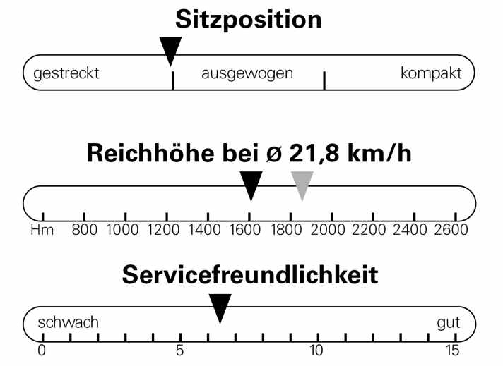 Leicht gestreckte Sitzposition, gute Reichweite und mäßige Servicefreundlichkeit: Das Megamo Reason.