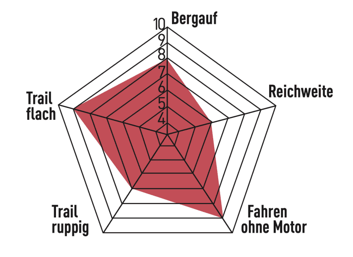 Für ein Bike der Down-Country-Kategorie ist das KTM Macina Scarp erstaunlich potent. Kräftiger Motor, potentes Fahrwerk – so sättigt es auch klassische E-Bike-Gelüste.