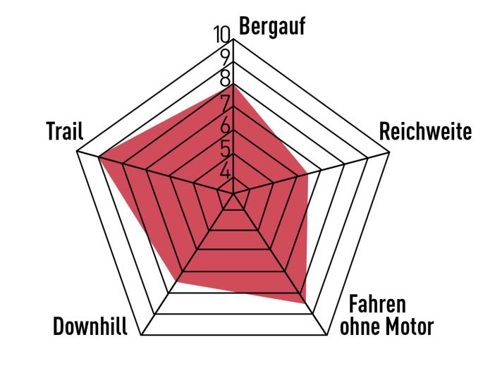 Das Neuron:On Fly vereint sportliche Trail-Attitüde und ausgewogene Toureneigenschaften zu einem starken Allround-Paket. Ausstattungsdetails beschränken die Fahrstärke im harten Gelände.