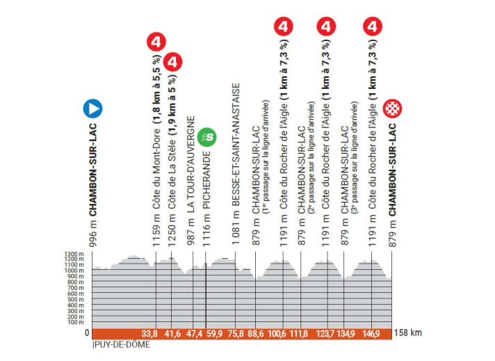 The elevation profile of stage 1 of the Criterium du Dauphine 2023