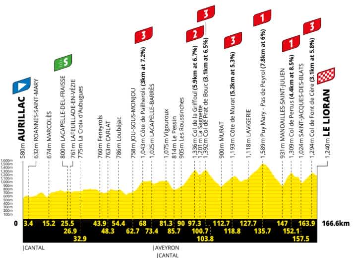 Le profil de la 6e étape du Tour de France 2026