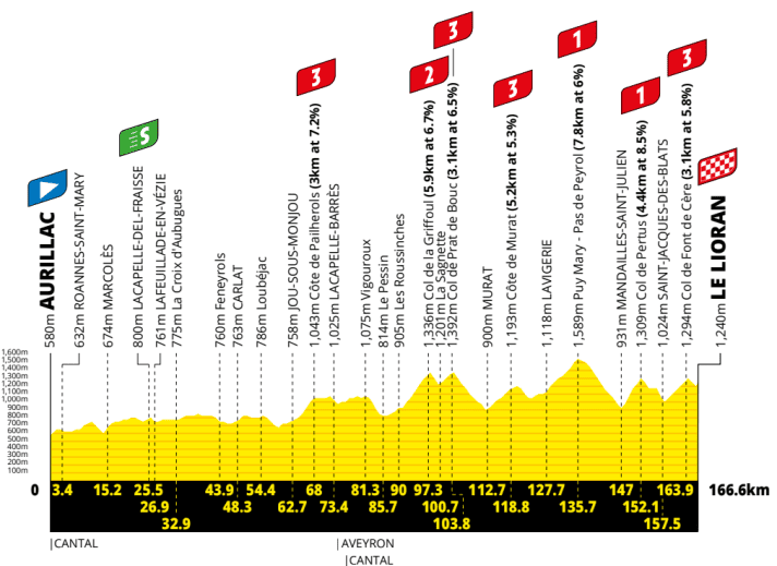 Das Profil der 10. Etappe der Tour de France 2026