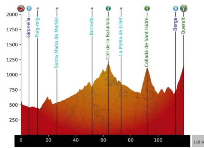 Das Profil der 6. Etappe der Katalonien-Rundfahrt 2025