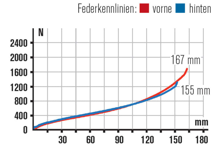 Die sanft geschwungenen Linien bestätigen die harmonische Performance des Bergamont-Fahrwerks. Viel nutzbarer Federweg für junge Draufgänger.
