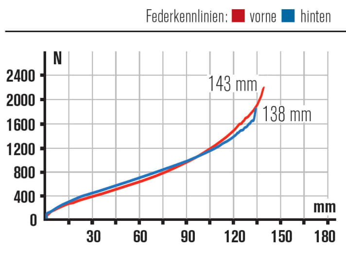   Die Kennlinien des Trance verlaufen absolut harmonisch. Der Hinterbau hat mit über 140 mm sogar deutlich mehr Reserven als der Rest des Feldes.