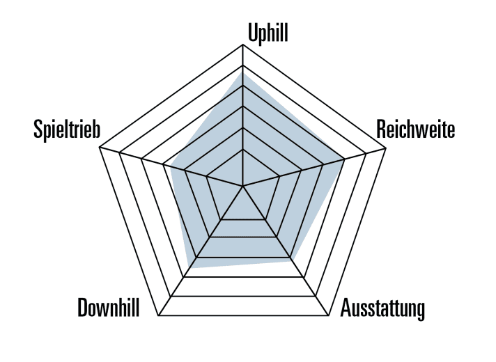Stark im Uphill und in schnellen Abfahrten. Verspielt fährt sich Moustaches Game 150.7 weniger.