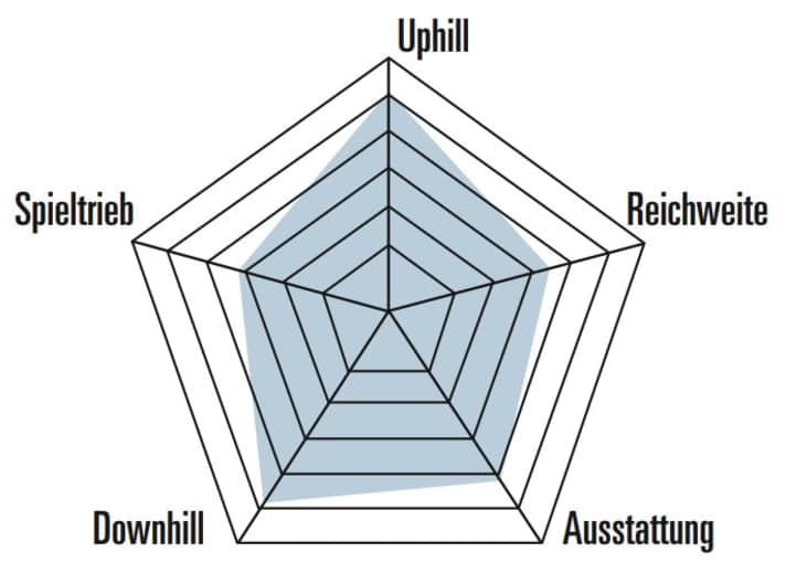 Strengths and weaknesses of the Simplon Rapcon EPinion Expert at a glance in the BIKE spider diagram.