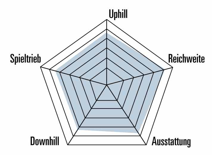 Rundum ausgewogen: Das Cube präsentiert sich als gediegener Allrounder.
