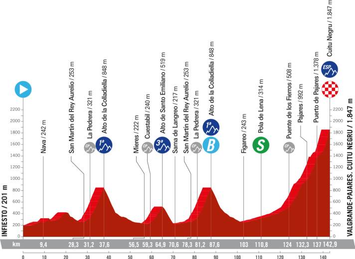 The elevation profile of the 15th stage