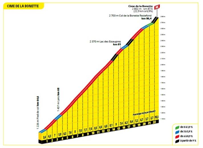 La plus haute montagne du tour est relativement régulière. La partie la plus raide arrive à la fin.