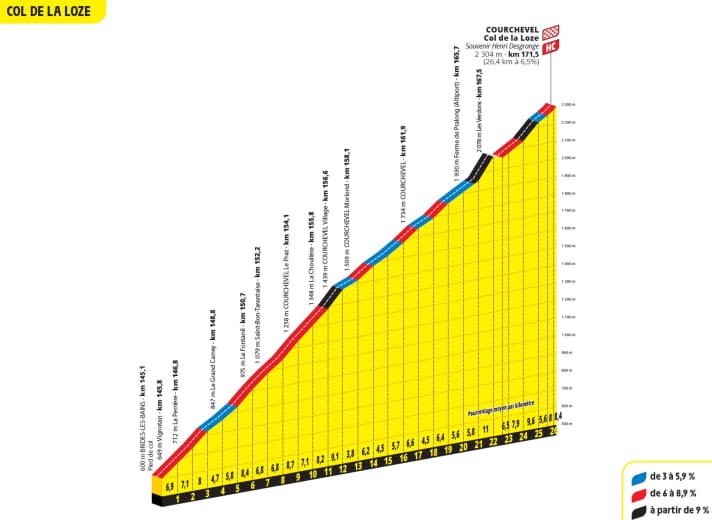 Der Schlussanstieg zum Col de la Loze auf der 18. Etappe