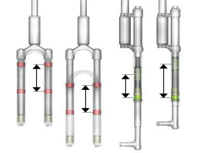   Während bei der Teleskop-Gabel der Abstand der Gleitlager beim Einfedern gleich bleibt, vergrößert er sich bei der Lefty und sorgt auch hier für möglichst geringen Flex. Dabei verkürzt sich der Abstand zum Laufrad (Hebelwirkung wird kleiner). Das sensible Ansprechverhalten bleibt dadurch auch tief im Federweg erhalten.