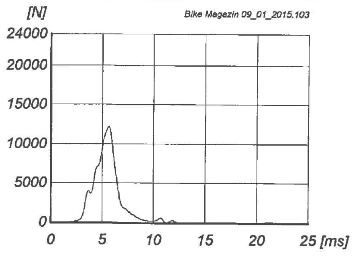   Nicht ganz optimal fällt dieses Ergebnis aus: Bei einer steil ansteigenden Kurve mit spitzem Peak werden hohe Restkraftwerte schlagartig auf den Körper übertragen. Die Einwirkzeit des Aufpralls ist zwar kurz, dafür sind die Spitzenwerte umso höher.