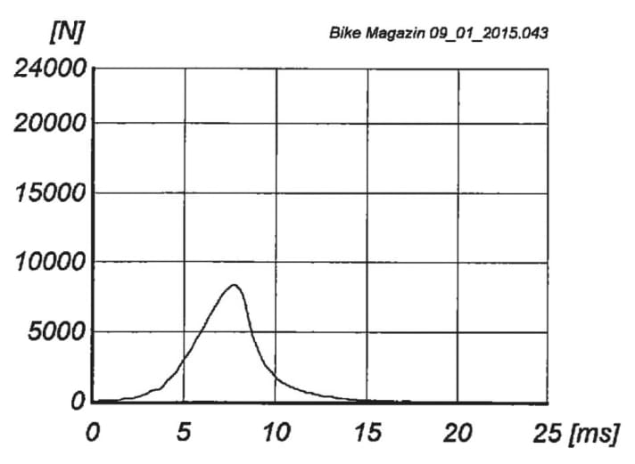 Test 2015: Rückenprotektor Evoc FR Trail