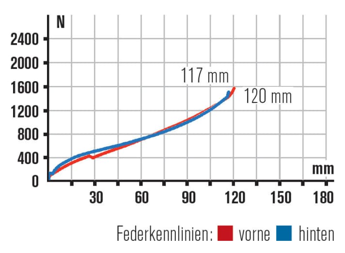   Die Qualität des Federwegs ist wichtiger als die Quantität. Eindrucksvoll leistungsfähiges Fahrwerk in perfekter Harmonie beim Orbea Occam.