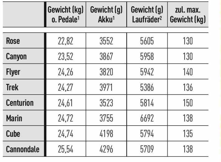 1 gemessen im EMTB-Labor in der getesteten Größe, Akku ggf. inkl. fest verschraubtem Cover  2 Satz inkl. Reifen, Bremsscheiben und Kassette