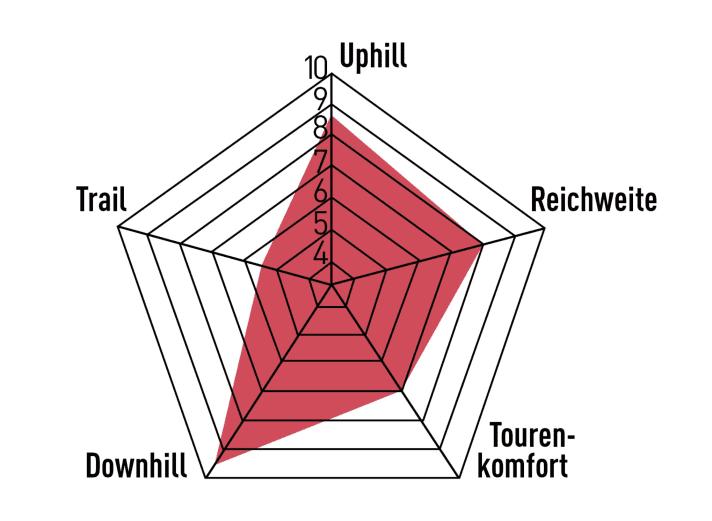 Haibike zeigt klare Kante. Extrem stark im Downhill, doch zu lang und träge für spaßige Trail-Rides. Gute Klettereigenschaften und ordentliche Reichweite, aber dennoch nicht der ideale Tourenpartner.