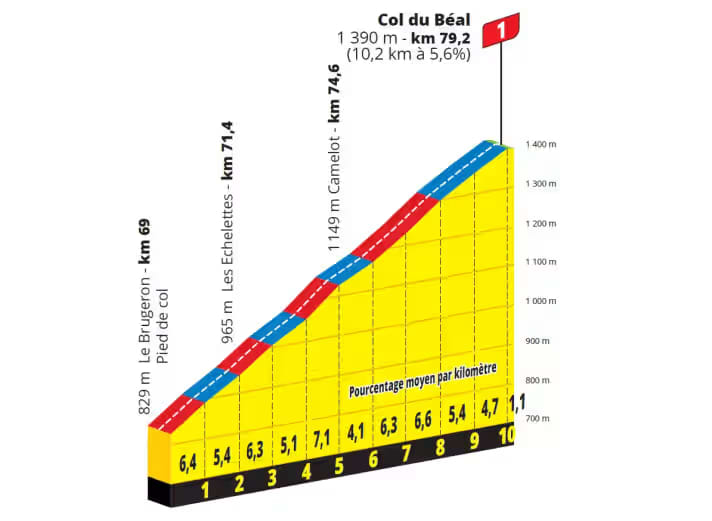 Le Col du Béal lors de la 6e étape
