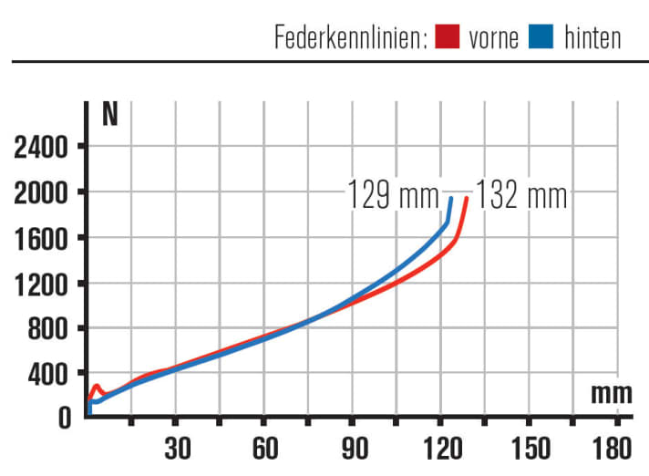   Die Kinematik des günstigen Ghost Katos ist dieselbe wie die des SL AMR aus BIKE 1/16. Leider pumpt auch das Heck im Wiegetritt genau so.