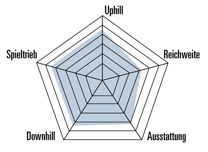 Die Stärken und Schwächen des Focus Jam² 6.0: Ausgewogen in allen Belangen, der 600er-Akku beschränkt die Reichweite.