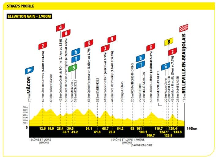 Le profil de la 5e étape du Tour de France Femmes 2026