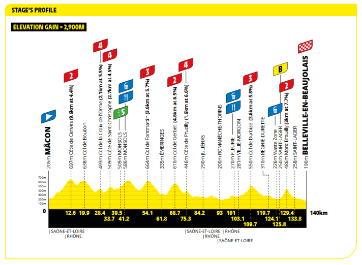 Das Profil der 5. Etappe der Tour de France Femmes 2026