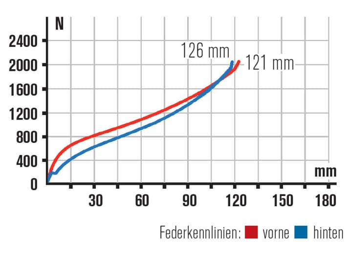  Kennlinien: Canyon entscheidet sich mit der Fox-34er-Gabel für Steifigkeit und Performance bergab, jedoch kann der Hinterbau nicht ganz mithalten.
