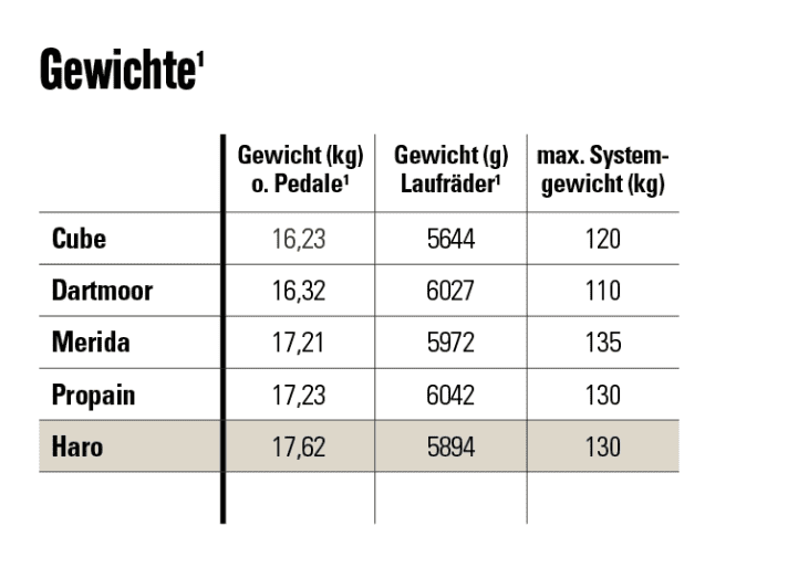 Gewichte der getesteten Enduro-Bikes ohne Pedale. Laufradgewicht pro Satz mit Reifen, Kassette, ­Bremsscheiben.