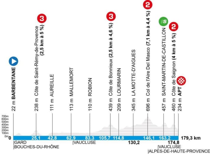 Le profil de la 6e étape de Paris-Nice 2026
