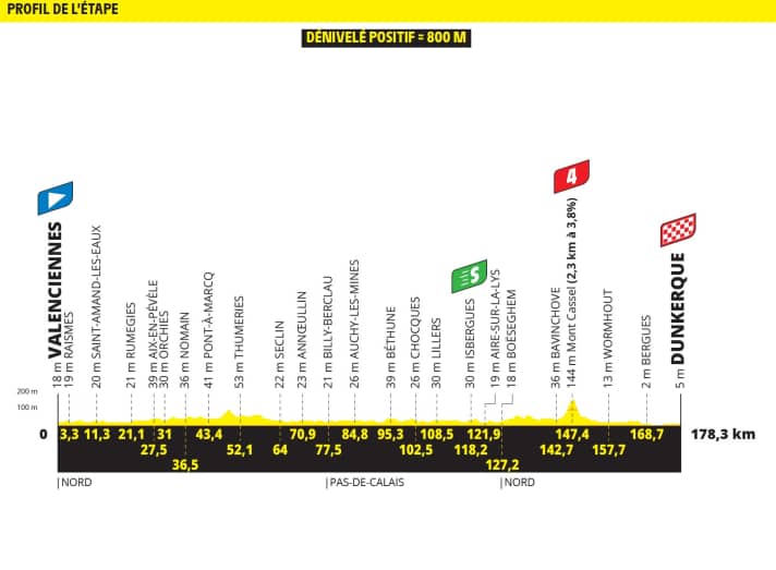 Le profil d'altitude de la 3e étape du Tour de France 2025