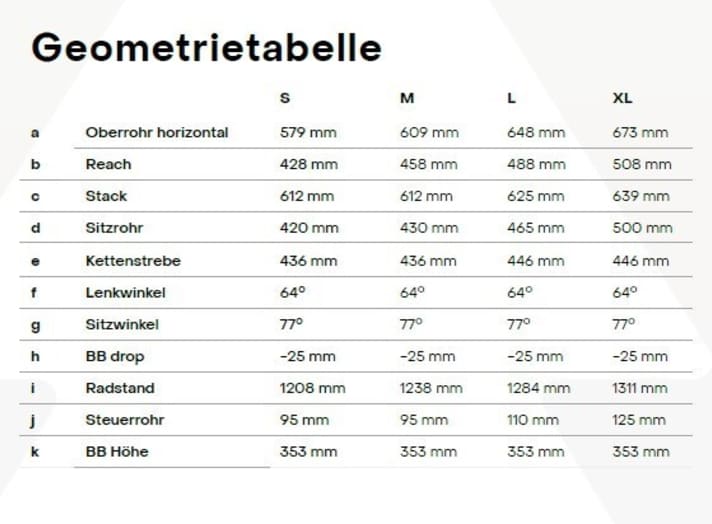   Die Geometrie des Siryon ist ziemlich modern. 64 Grad flacher Lenkwinkel, langer Reach, steiler Sitzwinkel. Genauso wie Sitzrohr und Reach wachsen auch Kettenstreben und Stack mit, um Fahrern vieler Größen gerecht zu werden.