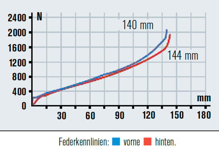   Trotz nominal weniger Federweg als bei der Konkurrenz hält das Fahrwerk vorne mit. Die Gesamtabstimmung passt einfach gut.