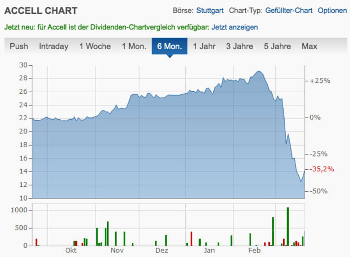   The share price of the Accell Group (which includes Ghost, Winora, Lapierre and Haibike) is already recovering after a rapid decline. In the last 48 hours, it has risen by 11.3 per cent to just under 14 euros. Investors on the stock market also have confidence in the bicycle industry.