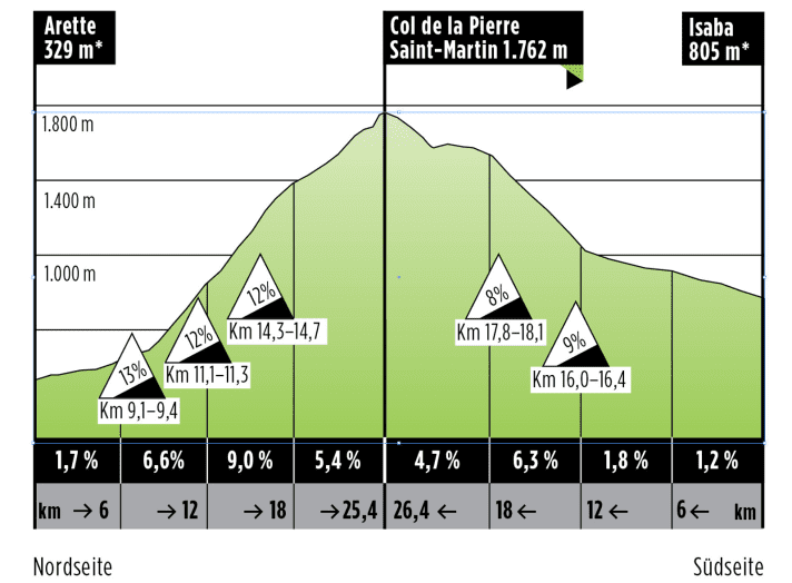   The Col de la Pierre Saint Martin is accessible from the north and south sides.