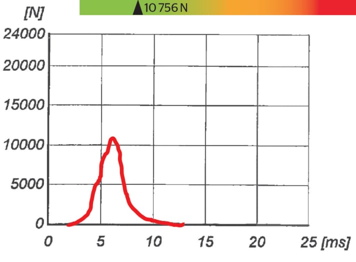   TÜV damping test: Good force progression, solid damping effect - the Scott achieved the fourth best value and fulfils the good protection level 2 for joint protectors.