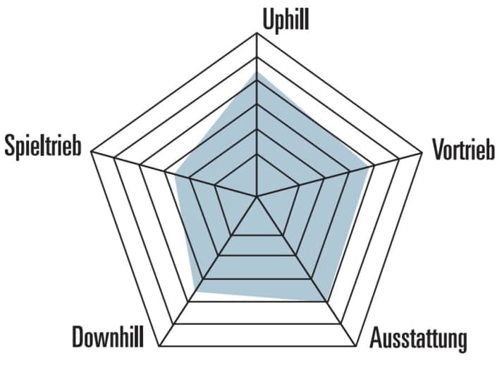 Strengths and weaknesses of the Canyon AL7 hardtail in the BIKE spider diagram.