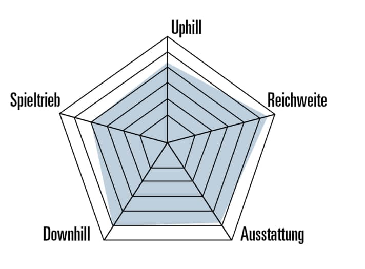 Charakter des Yeti MTe T3 XO