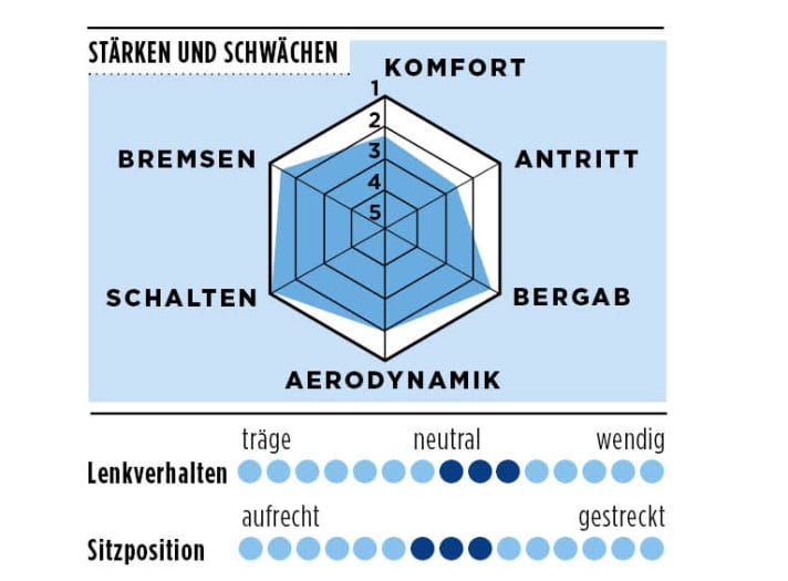 Die Bewertung zum Benotti Wettkampf-Rennrad Fuoco Aero