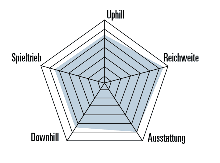 Impressively balanced overall. The Haibike Hybe has no real weaknesses and remains relatively manoeuvrable for an enduro bike.