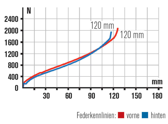   Characteristic curves: According to the characteristic curve, the shock reaches its limit a little sooner than the fork. This was not noticeable on the trail, the suspension of the Stevens Jura was always balanced.