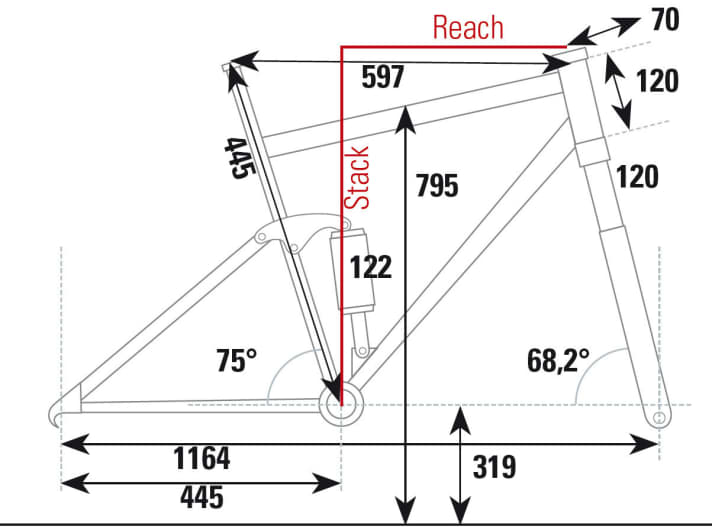  Die Geometrie des Cube Stereo 120 in der 2018er-Version im Überblick.