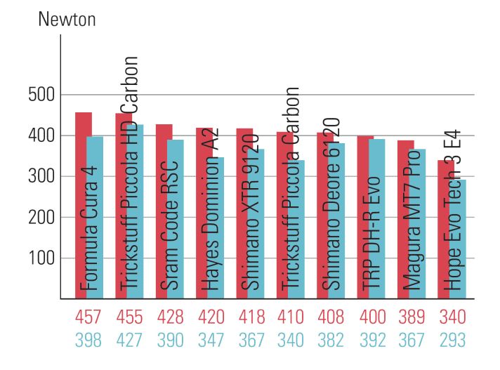   Die Grafik zeigt die Bremskräfte auf dem BIKE-Prüfstand nach dem Einbremsen bei einer Handkraft von 80 Newton – jeweils trocken (rot) und nass (blau). Die maximale Bremsleistung kann deutlich höher sein, wenn der Griff ausreichend Weg besitzt.