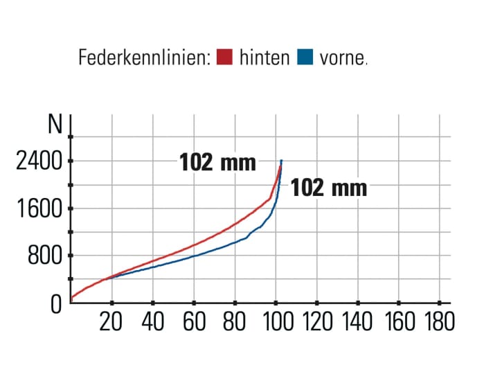 Canyon Lux CFR Ltd - suspension characteristics: The suspension responds well. The fork offers less reserves than the rear end.