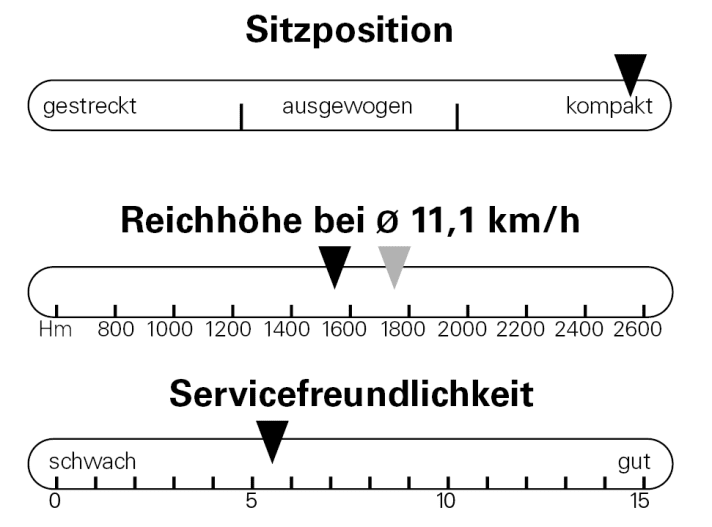 Die Reichweite ist top, Schrauber können sich an der integrierten Zugführung stören. Die Sitzposition ist extrem kompakt.