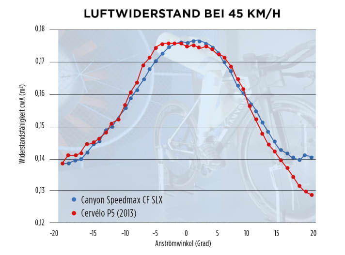   Le graphique montre l'évolution du coefficient de traînée cwA en fonction de l'angle d'attaque (à 45 km/h, mannequin avec jambes en mouvement).