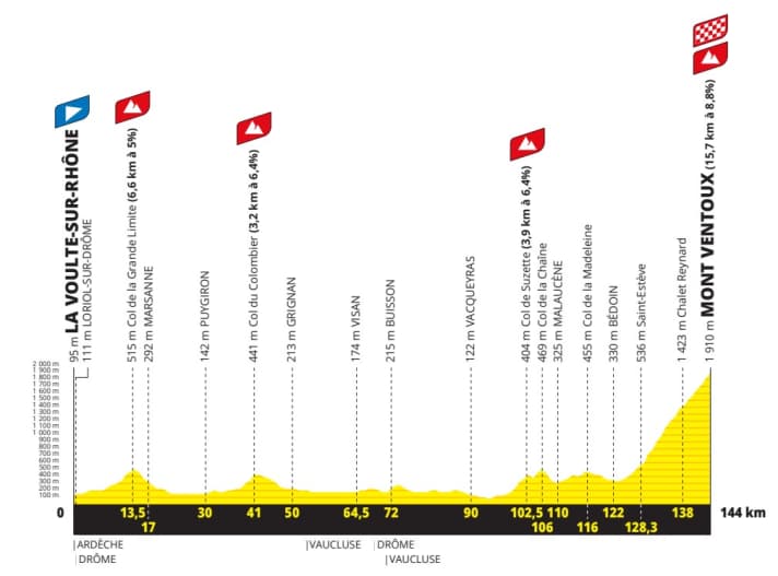 The elevation profile of stage 7 of the Tour de France Femmes 2026