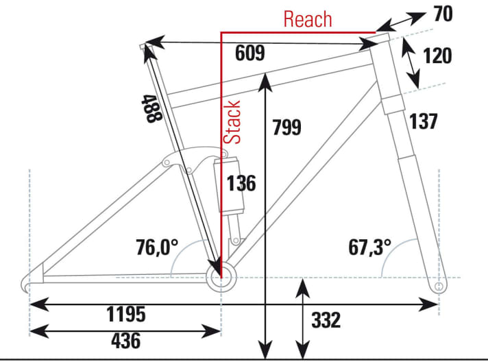   Die Geometrie des Bergamont Contrail 5.0 aus dem BIKE-Testlabor.
