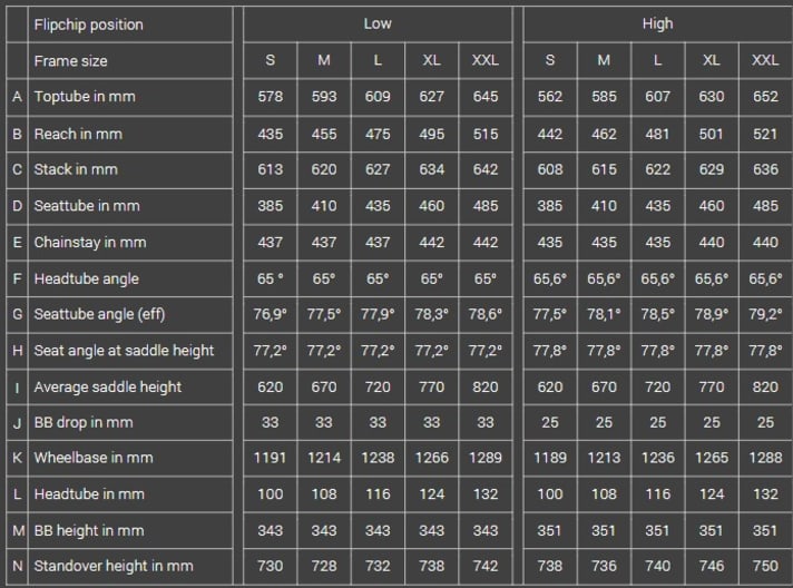 Die Geometrie des neuen YT Jeffsy mit hoher und tiefer Flipchip-Stellung.
