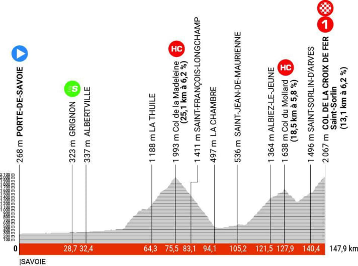 The profile of stage 7 of the Criterium du Dauphine 2023